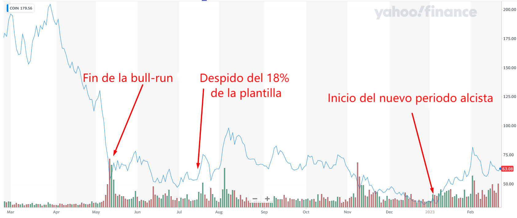 Gu A De Comprar Acciones Coinbase En