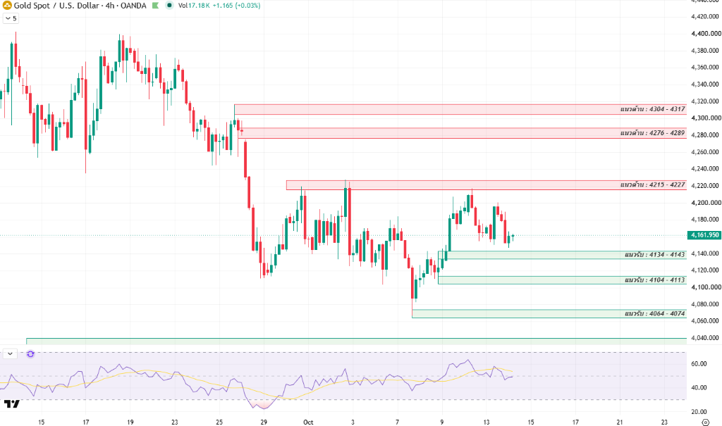 Gold chart analysis illustration Gold chart analysis illustration