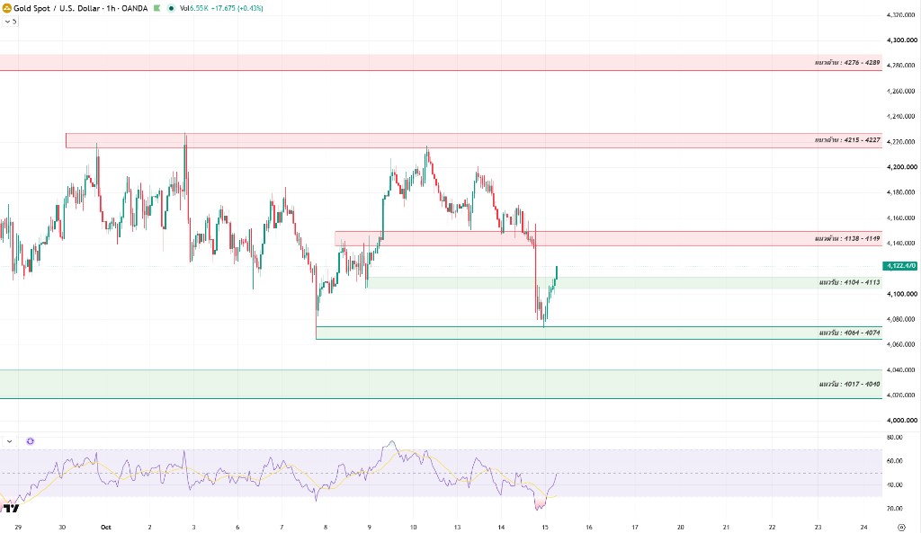 Gold chart analysis illustration