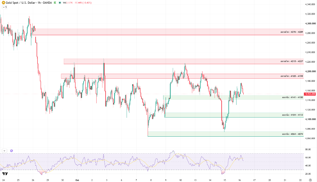 Gold chart analysis illustration Gold chart analysis illustration