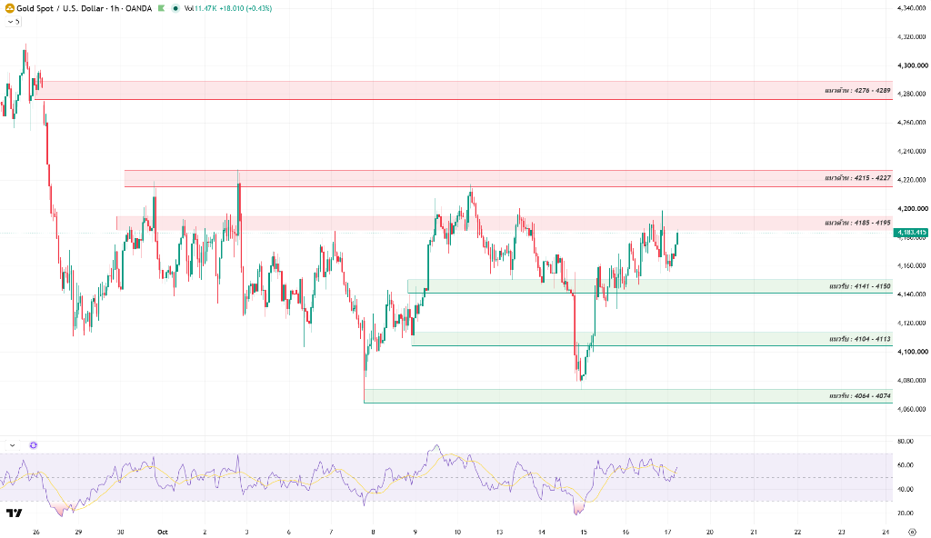 Gold chart analysis illustration Gold chart analysis illustration