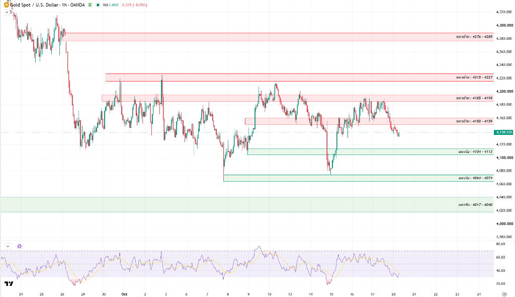 Gold chart analysis illustration Gold chart analysis illustration