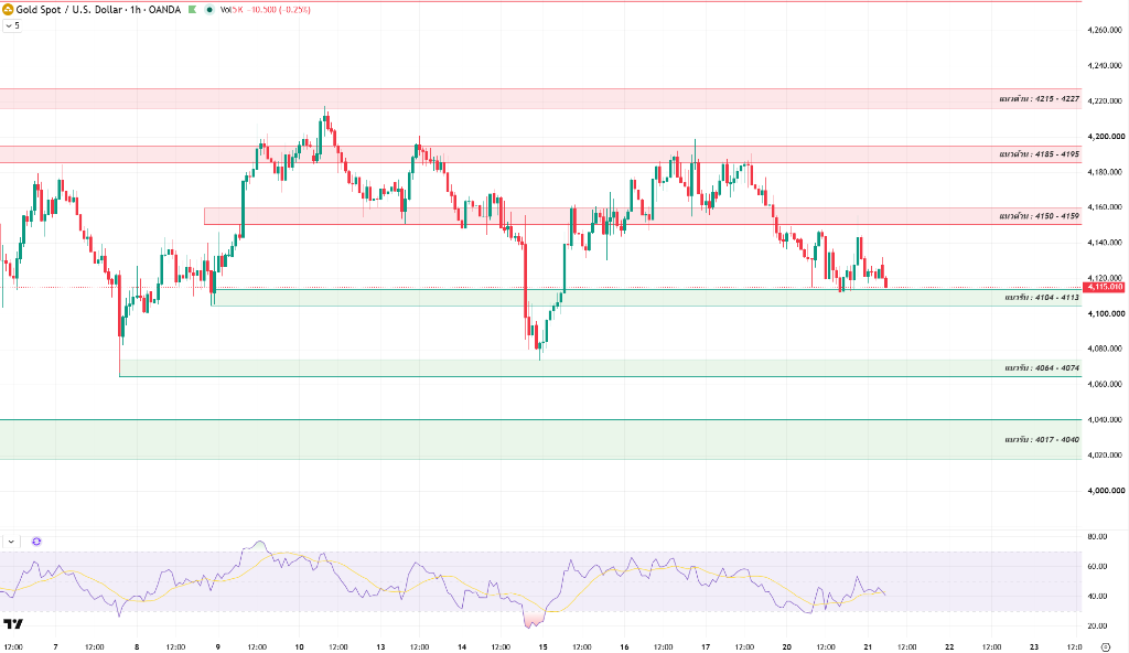 Gold chart analysis illustration Gold chart analysis illustration