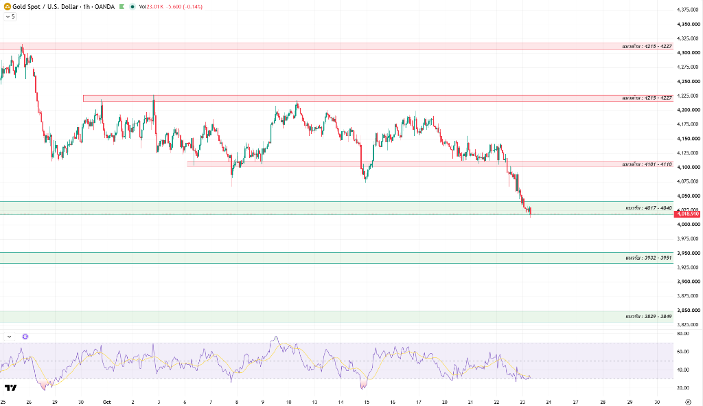 Gold chart analysis illustration Gold chart analysis illustration
