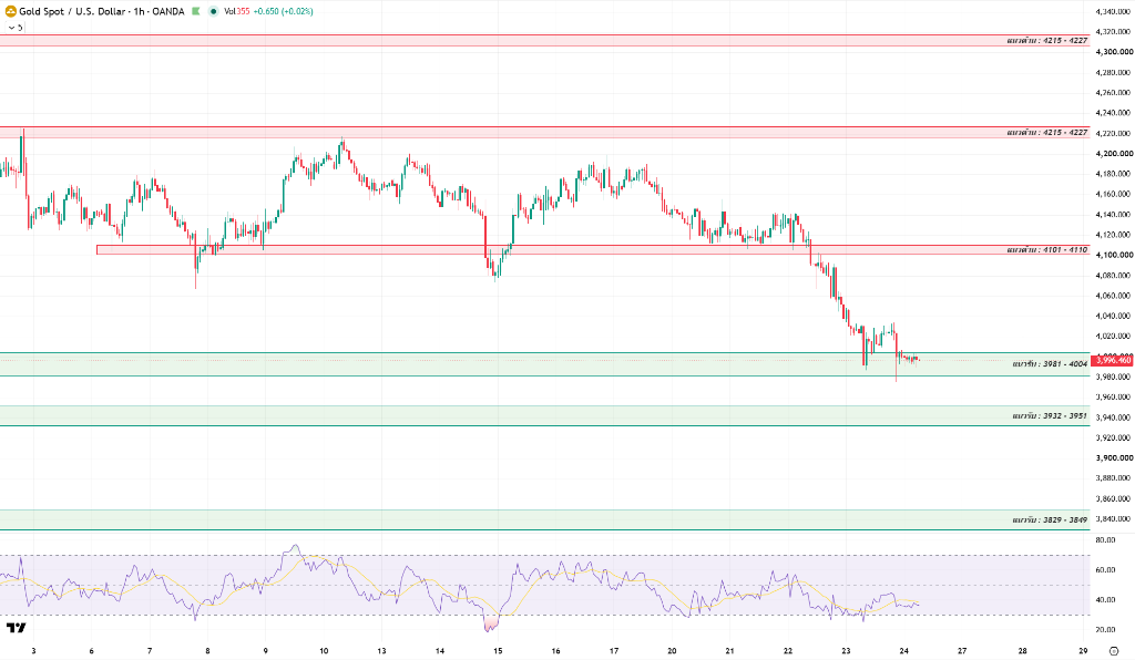 Gold chart analysis illustration