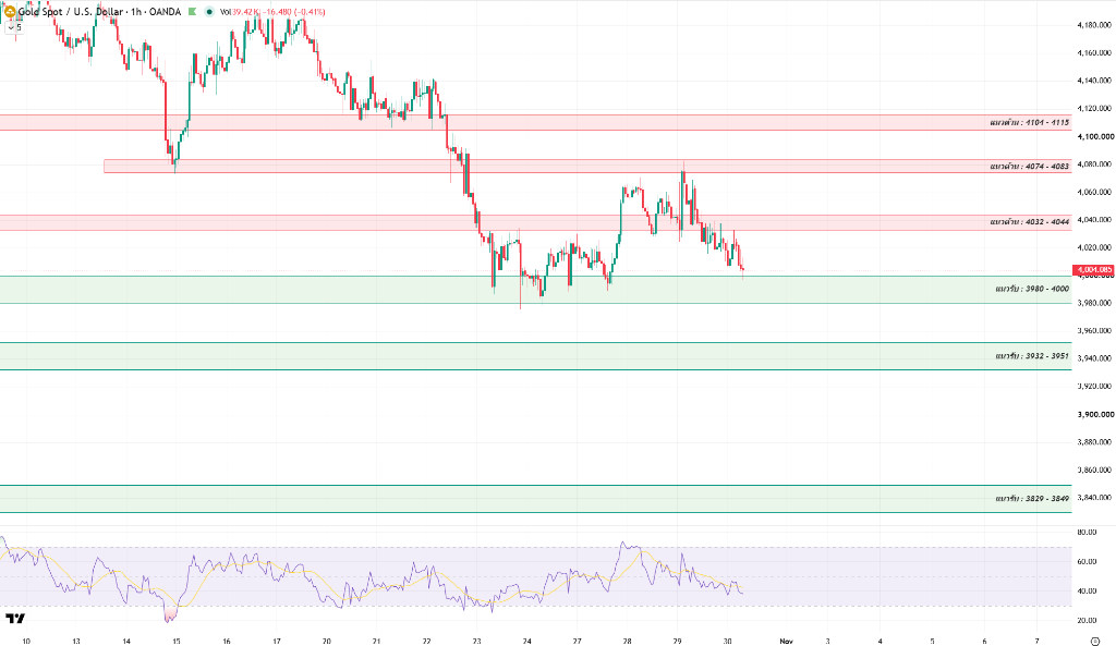Gold chart analysis illustration Gold chart analysis illustration