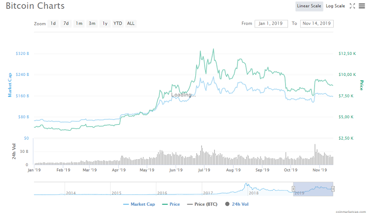 Biểu đồ giá Bitcoin và giá trị vốn hóa thị trường 2019.png Biểu đồ giá Bitcoin và giá trị vốn hóa thị trường 2019.png