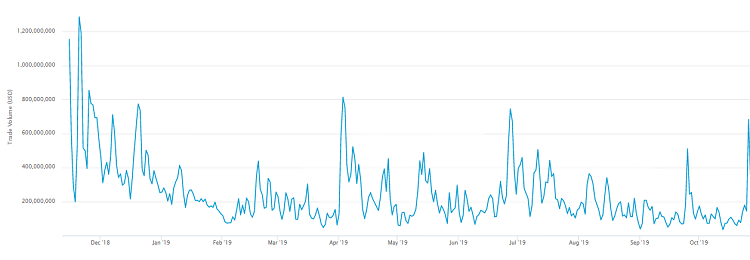 Giá trị giao dịch Bitcoin 2018-2018 tính theo đô la Mỹ.png Giá trị giao dịch Bitcoin 2018-2018 tính theo đô la Mỹ.png