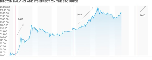 Tác động của sự kiện chia đôi Bitcoin với giá Bitcoin trong 2012, 2016 và 2020.png Tác động của sự kiện chia đôi Bitcoin với giá Bitcoin trong 2012, 2016 và 2020.png