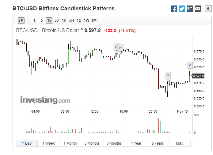 Biểu đồ hình nến thể hiện giá Bitcoin ngày 15 tháng 11 năm 2019.png Biểu đồ hình nến thể hiện giá Bitcoin ngày 15 tháng 11 năm 2019.png