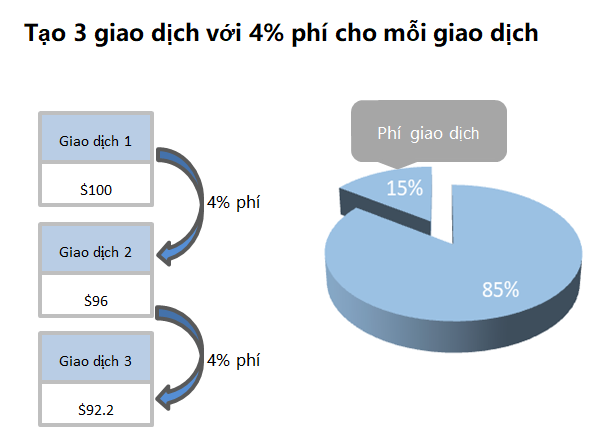 Tạo 3 giao dịch với 4% phí cho mỗi giao dịch