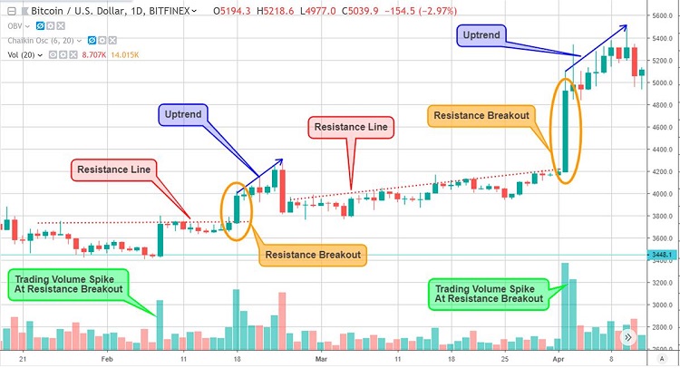 biểu đồ Bitcoin