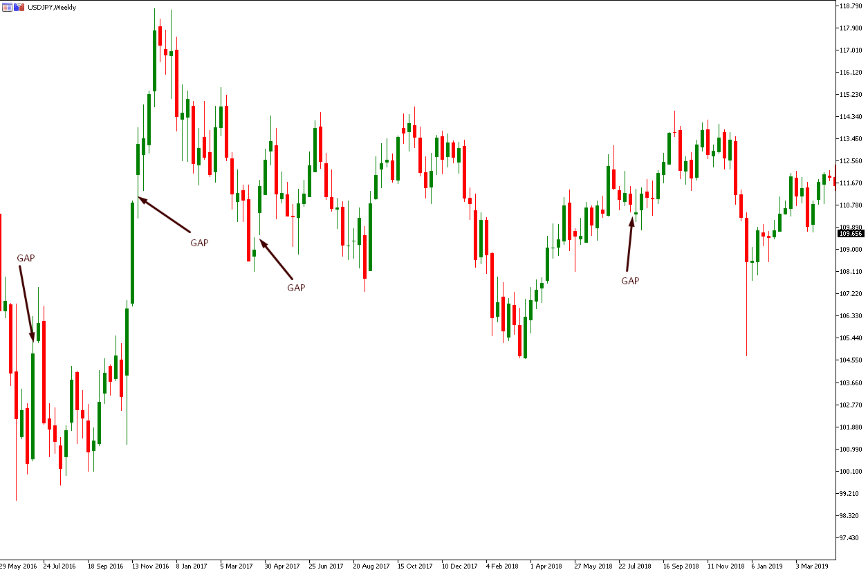 gap in forex chart