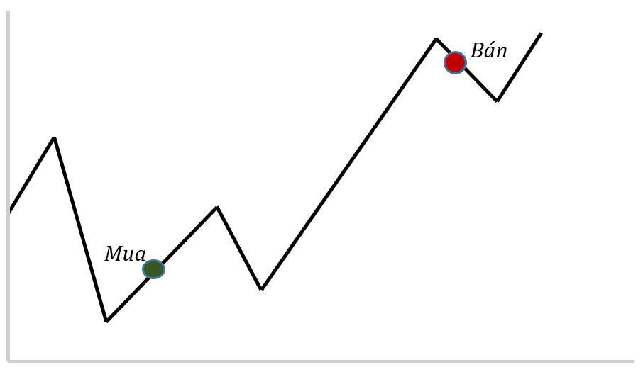 Giao dịch Swing (giao dịch trung hạn) Giao dịch Swing (giao dịch trung hạn)