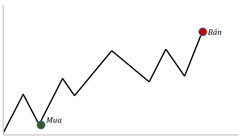 Giao dịch theo ngày(Day trading) Giao dịch theo ngày(Day trading)