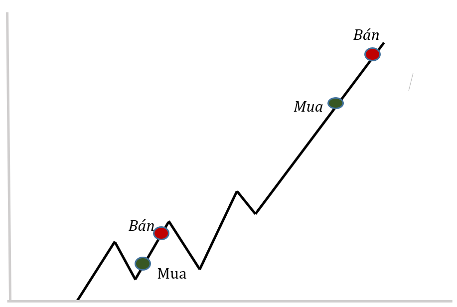 Giao dịch nhỏ(Scalping) Giao dịch nhỏ(Scalping)