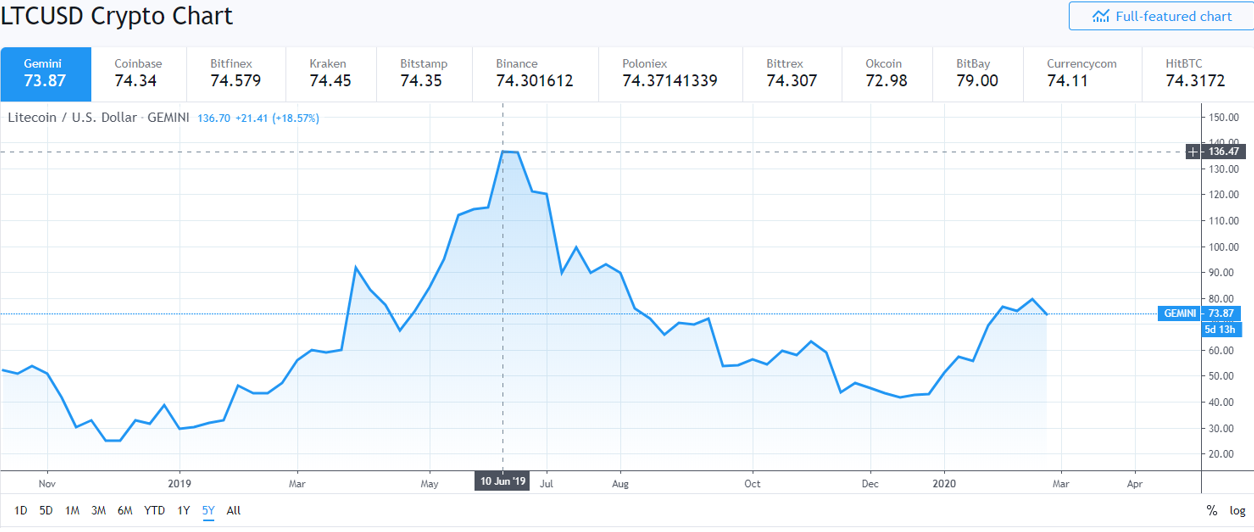 Biểu đồ LTCUSD trong 5 năm Biểu đồ LTCUSD trong 5 năm