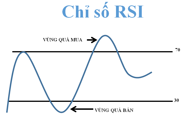 Ý Nghĩa của chỉ số RSI