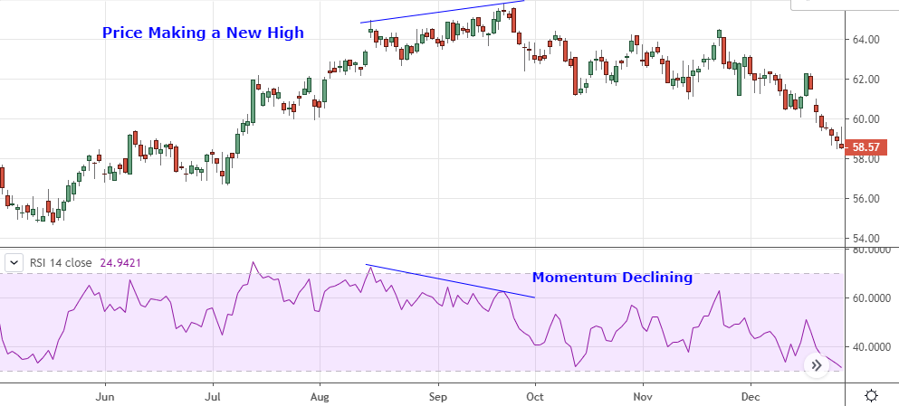 RSI-Phân kỳ giảm giá(phân kì âm)