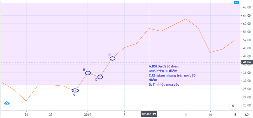 Phân kỳ ẩn tăng giá