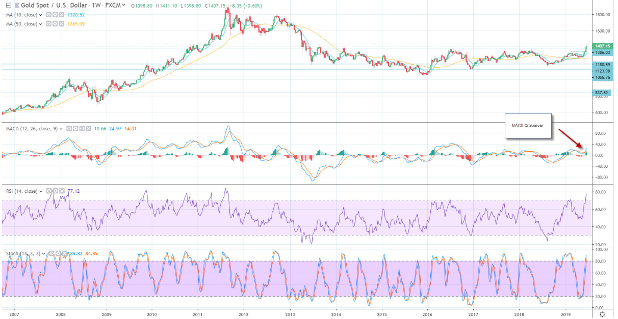 Biểu đồ giá vàng-Chỉ báo MACD