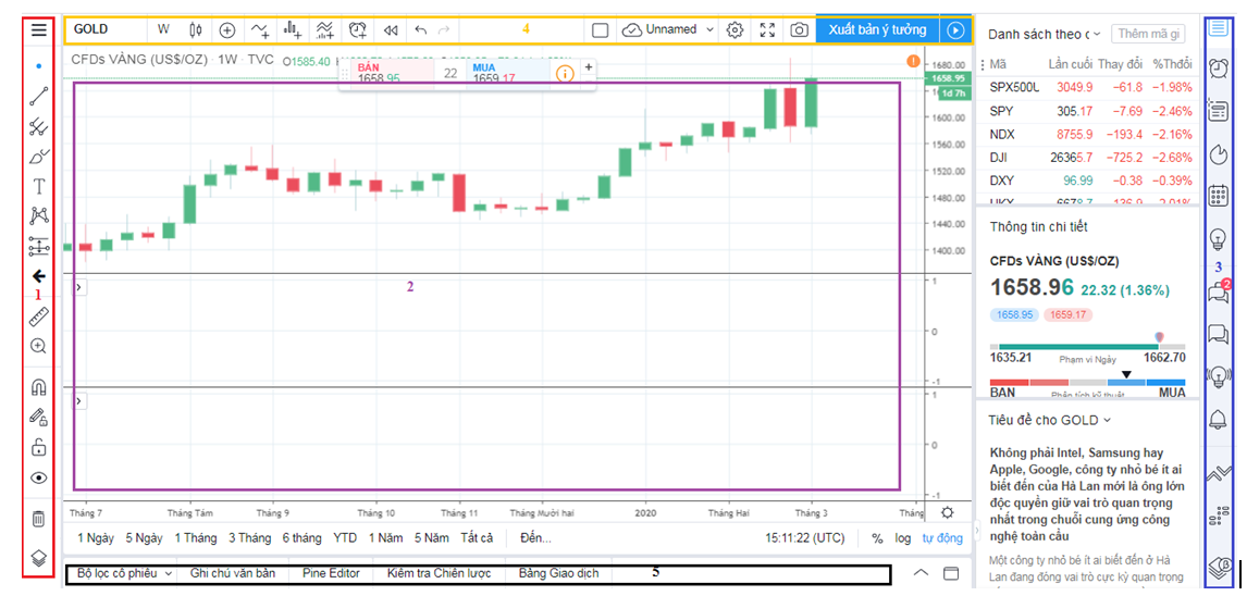 5 khu vực chính của một biểu đồ chi tiết trên TradingView 5 khu vực chính của một biểu đồ chi tiết trên TradingView