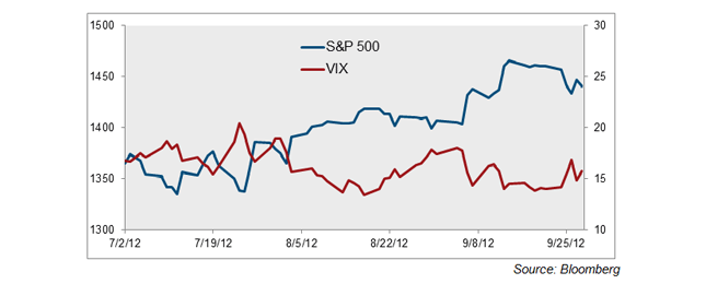 รูปภาพที่แสดงราคาปิดประจำวันสำหรับ S&P 500 และ VIX ในช่วงไตรมาสที่สามของปี 2012