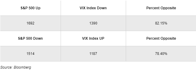 รูปภาพที่แสดง VIX มีแนวโน้มที่จะเคลื่อนในทางตรงกันข้ามกับ S&P 500