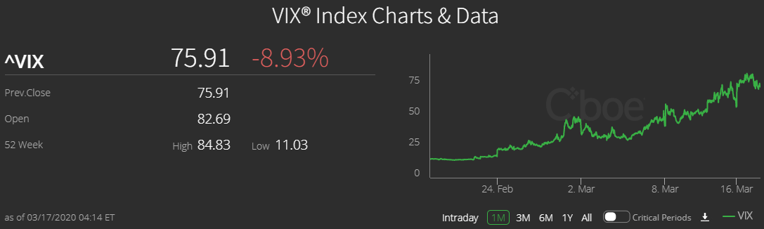 รูปภาพที่แสดง แนวโน้ม VIX Index ในช่วงโควิด 19 ระบาด