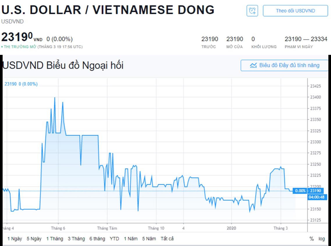 Biểu đồ tỷ giá USD/VND