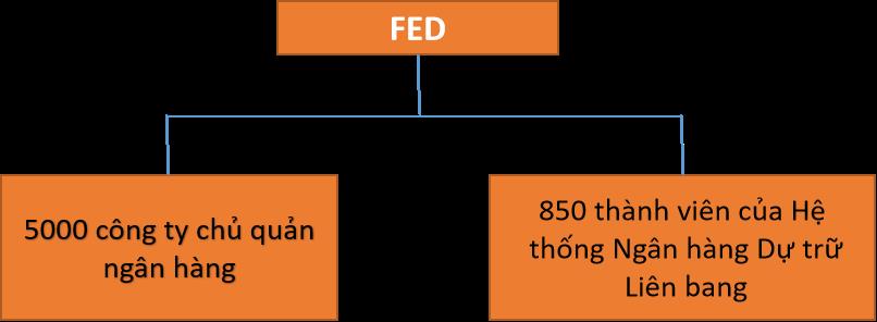 Fed giám sát hệ thống ngân hàng