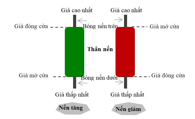 Mô hình nến nhật (Candlesticks )