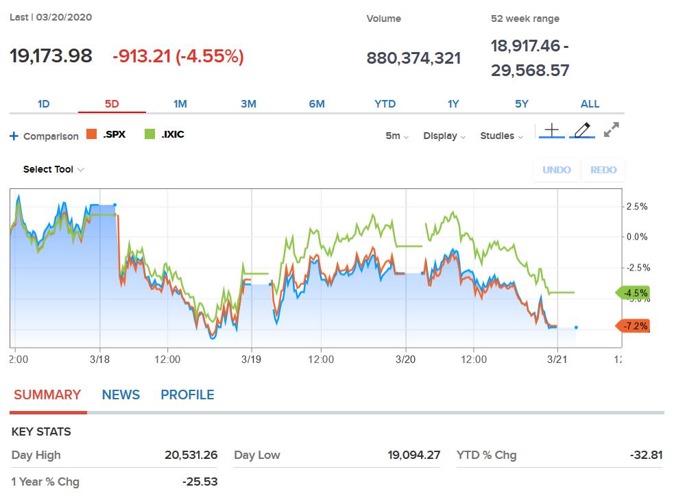 Biểu đồ xu hướng của thị trường Mỹ Biểu đồ xu hướng của thị trường Mỹ
