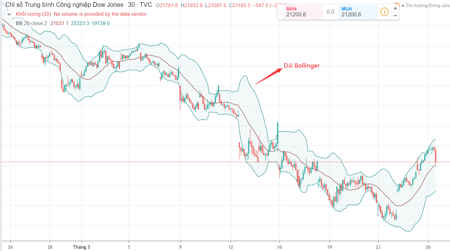 Dải Bollinger Dải Bollinger