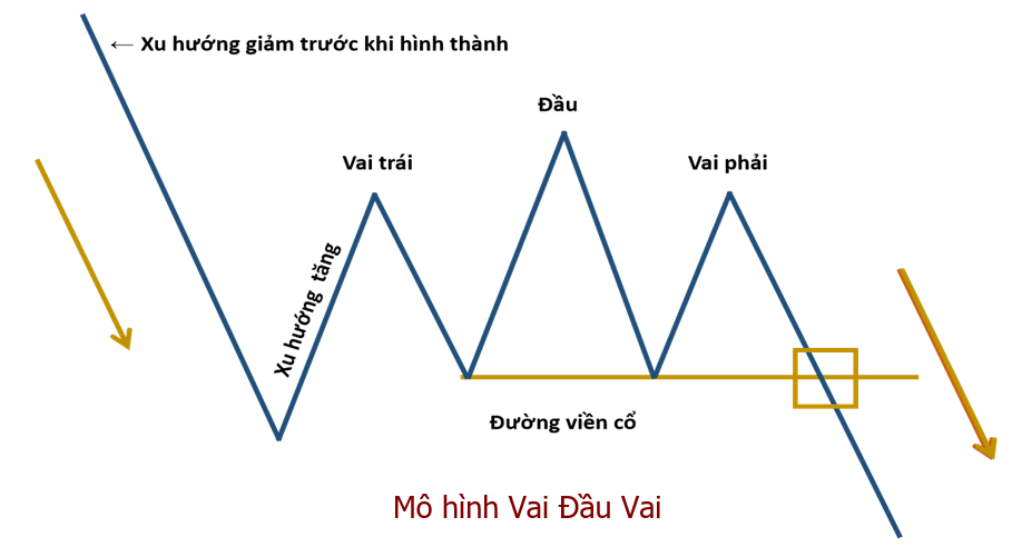 mô hình Vai đầu vai mô hình Vai đầu vai