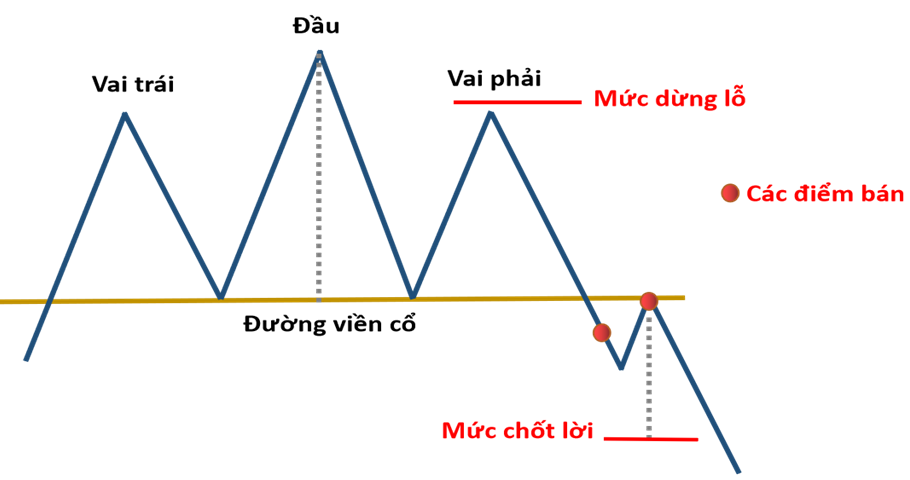 Giao dịch với mô hình vai đầu vai Giao dịch với mô hình vai đầu vai
