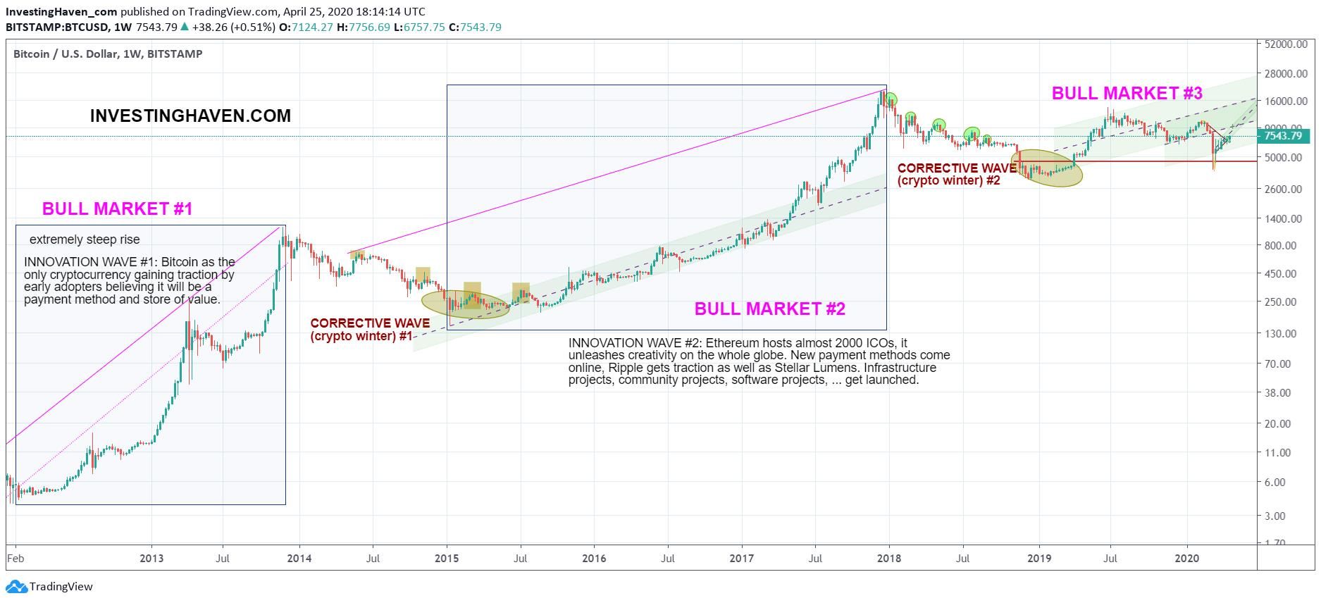 Biểu đồ giá dài hạn xuất hiện Bull market