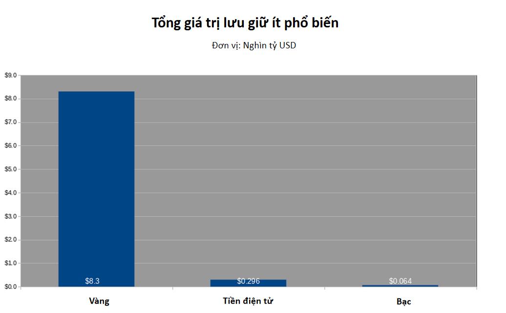 Tổng giá trị lưu trữ