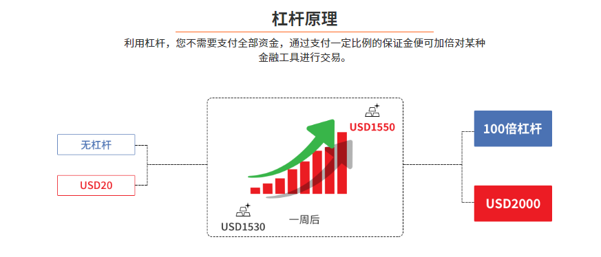 槓桿操作的原理 槓桿操作的原理