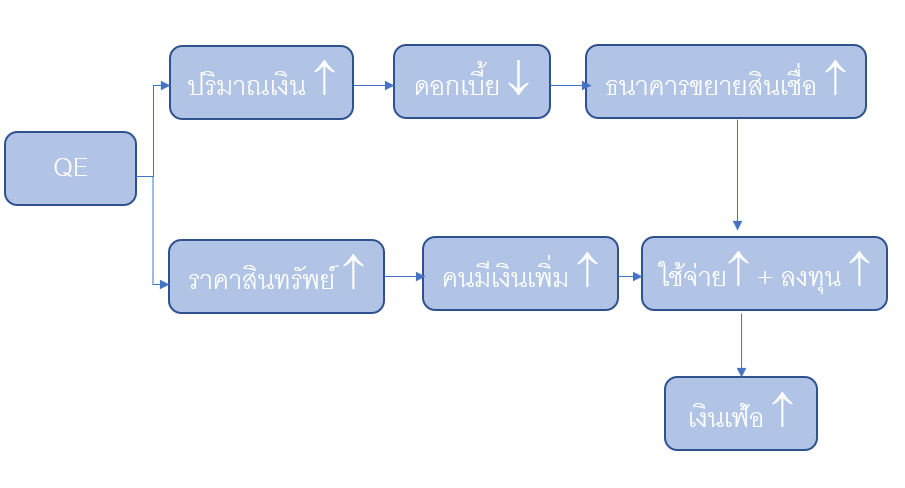 รูปภาพที่แสดง QE Process
