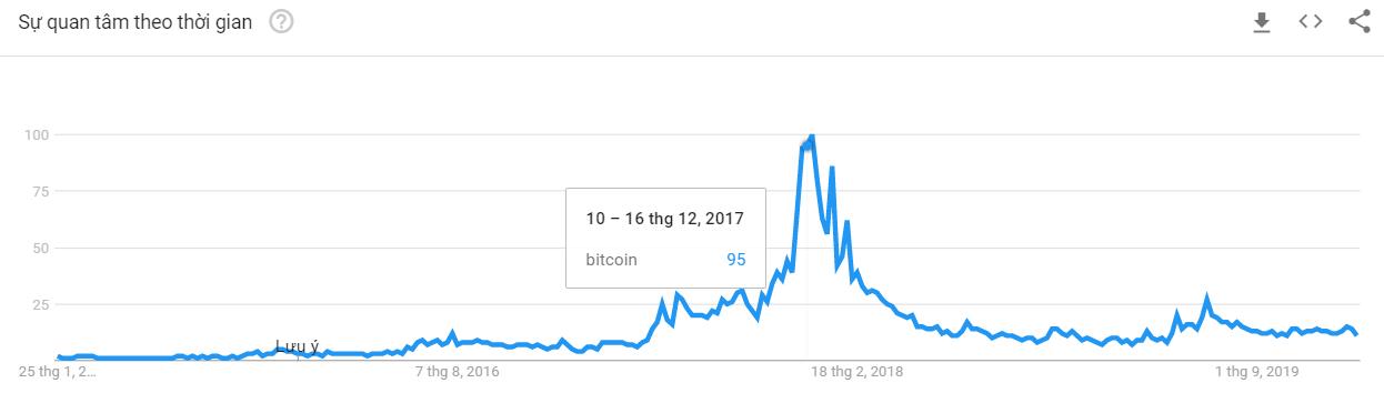 Sự phát triển về Bitcoin tại VN Sự phát triển về Bitcoin tại VN