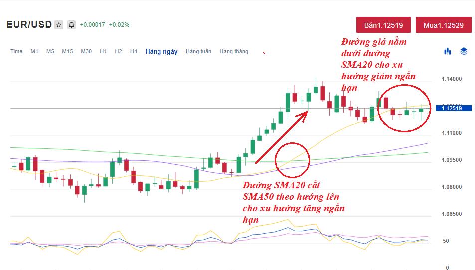 Biểu đồ cặp tiền tệ Forex EUR/USD Biểu đồ cặp tiền tệ Forex EUR/USD
