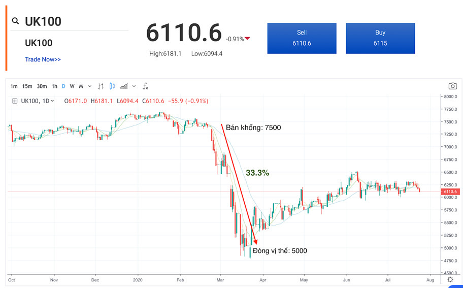 chỉ số FTSE chỉ số FTSE