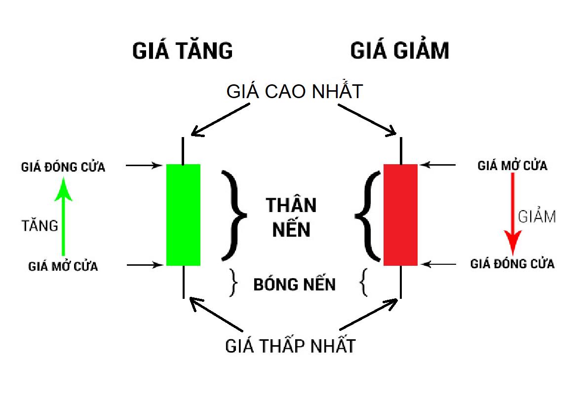 Biểu đồ nến nhật Biểu đồ nến nhật