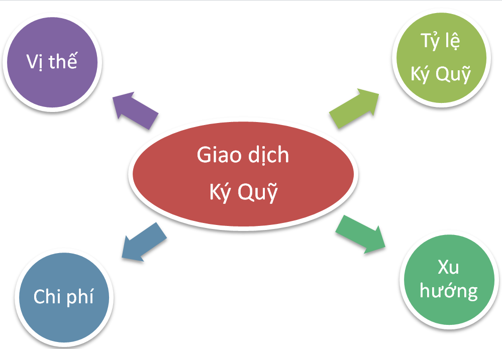 Giao dịch ký quỹ Giao dịch ký quỹ