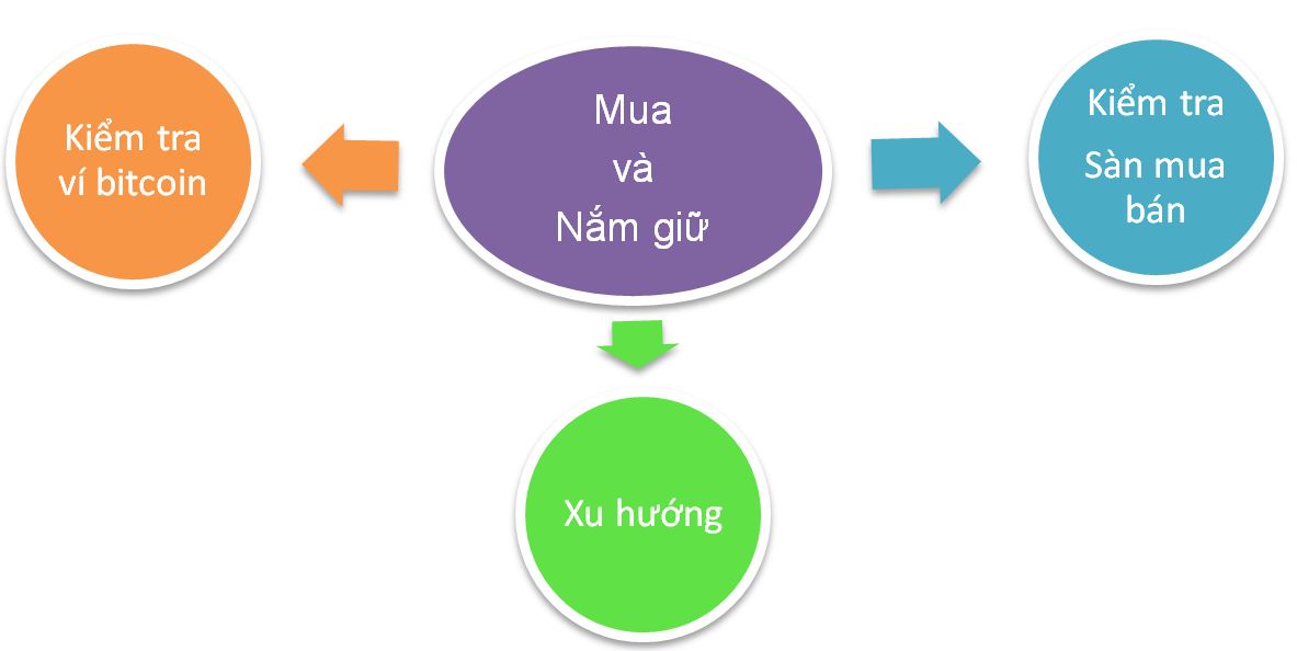 Mua và nắm giữ Mua và nắm giữ