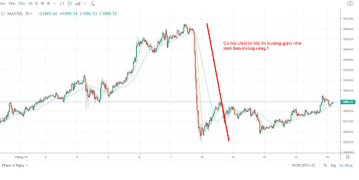 Giá vàng ngày 10/11 đột ngột mất phanh khi tin tức vaccine Covid-19 được công bố ngày hôm trước. Giá vàng ngày 10/11 đột ngột mất phanh khi tin tức vaccine Covid-19 được công bố ngày hôm trước.