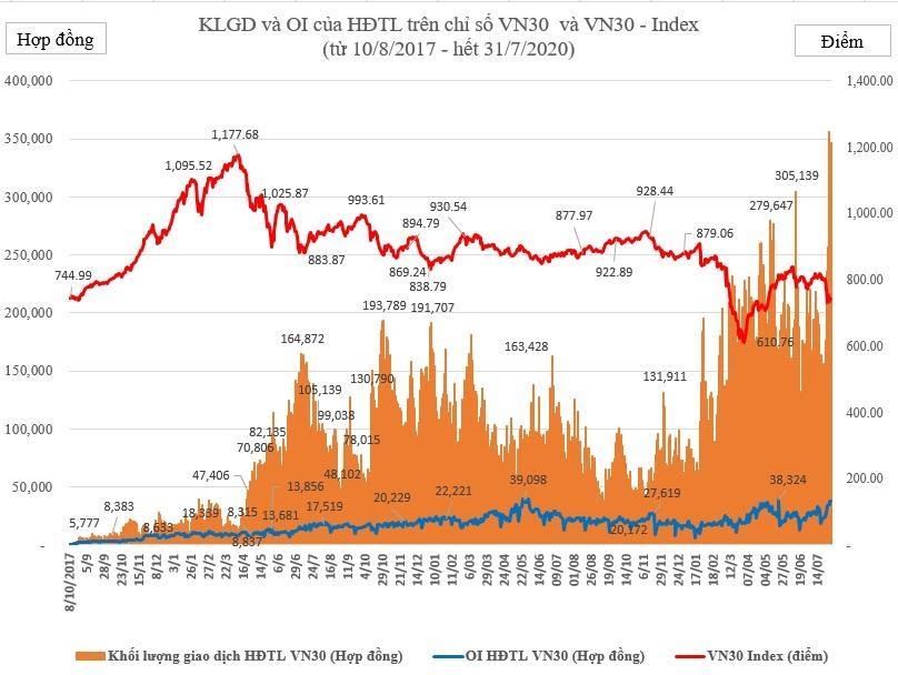 Khối lượng giao dịch trường chứng khoán Phái sinh từ năm 2017 đến nay