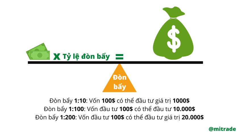 Đòn bẩy Đòn bẩy