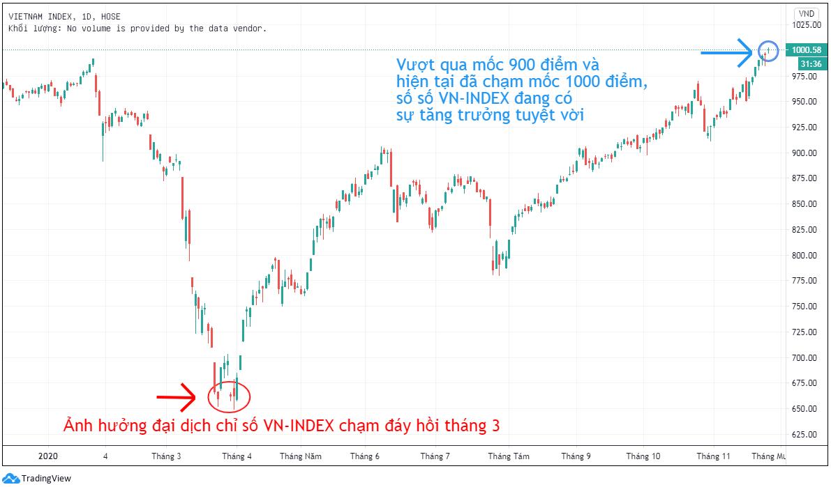 Hiểu suất chỉ số VN-INDEX Hiểu suất chỉ số VN-INDEX